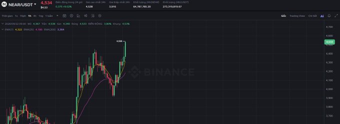 A Binance trading chart for NEAR/USDT with a current price of 4.534, showing a price peak of 4.588 with candlestick and moving average indicators.