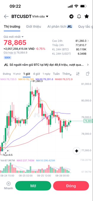 A screenshot of a mobile trading app showing the BTCUSDT market in Vietnamese, displaying a price of '78,865' VND with a candlestick chart and moving averages (MA5, MA10, MA30).