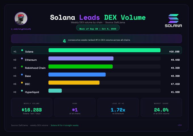An infographic titled 'Solana Leads DEX Volume' showing weekly DEX volume by chain, with Solana ranking #1 at $16.28B, followed by Ethereum ($9.44B), Robinhood Chain ($9.32B), Base ($8.30B), BSC ($7.41B), and Hyperliquid ($1.93B), for the week of Sep 28 - Oct 4, 2026.