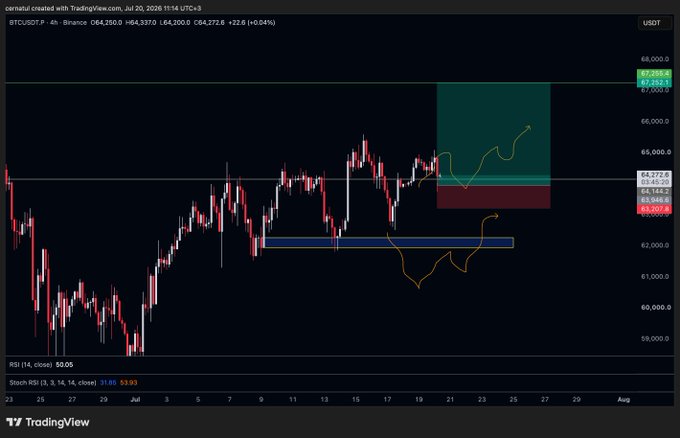 A TradingView 4-hour candlestick chart of BTCUSDT showing a price of 64,272.6, with hand-drawn yellow arrows and colored zones indicating a projected bullish move upward toward 67,000.