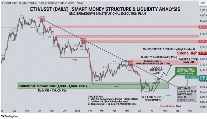 A daily ETH/USDT chart labeled "ETH/USDT (DAILY) | SMART MONEY STRUCTURE & LIQUIDITY ANALYSIS" displays institutional demand zones, bullish CHoCH confirmation, and a macro target of $2,550, with entry points marked at $1,800–$1,840 and current price near $1,942, matching the post's bullish breakout thesis.