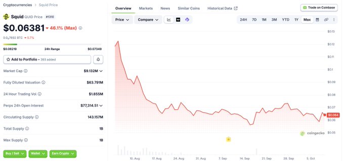 A CoinGecko price chart for Squid (SQUID) showing a current price of $0.06381, down 46.1%, with a market cap of $9.132M and a chart displaying significant price decline.