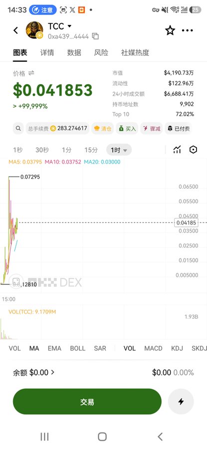 A mobile trading interface shows the price chart of the meme coin **$TCC** (0xa439...4444) at $0.041853, with a massive +99.99% surge, a market cap of $4.19M, and only 9,902 holding addresses—visually illustrating the low-liquidity, high-volatility "uncertainty" the post warns about when comparing it to $cz $HEYI.
