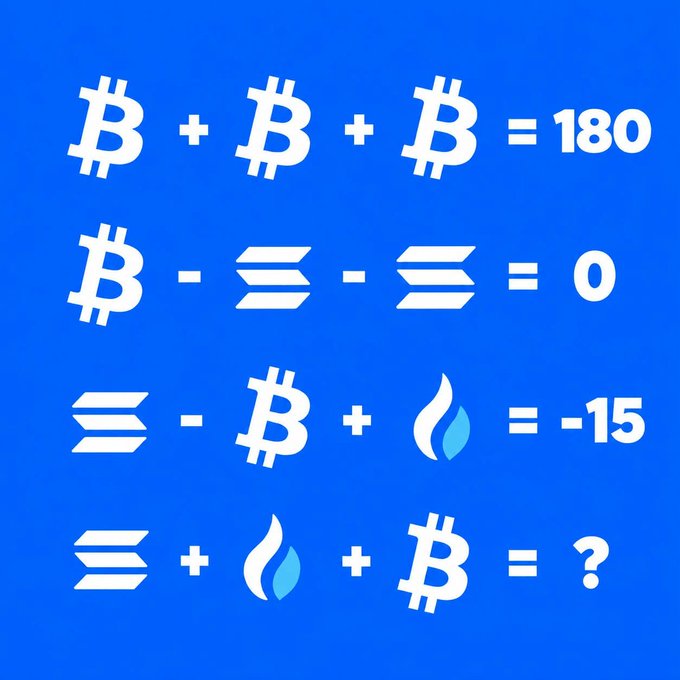 The image displays a math puzzle featuring Bitcoin symbols, stack icons, and flame icons with four equations on a blue background: "₿ + ₿ + ₿ = 180", "₿ - ≡ - ≡ = 0", "≡ - ₿ + 🔥 = -15", and "≡ + 🔥 + ₿ = ?", challenging viewers to solve for the final unknown value.