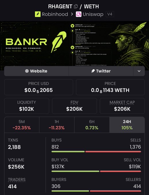 A cryptocurrency price tracking interface for the RHAGENT/WETH pair on Uniswap V4 via Robinhood, showing a price of $0.052065, market cap of $206K, and various transaction statistics.