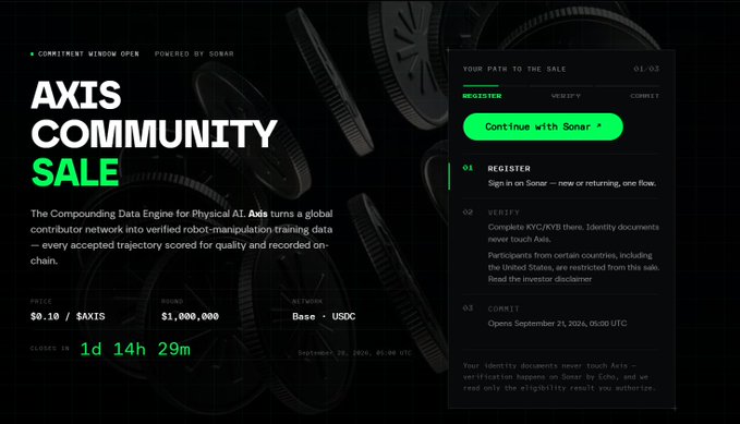 The image displays the AXIS Community Sale page powered by Sonar, advertising a $1,000,000 raise for $AXIS tokens at $0.10 per token on the Base network, with a commitment window countdown showing 1d 14h 29m remaining. A registration panel on the right outlines the three-step process (Register, Verify, Commit) and notes the sale opens September 21, 2026 at 01:00 UTC, with eligibility requiring KYC/KYB and a US exclusion. This matches the post highlighting Axis Robotics' ongoing oversubscribed $1M token sale with the window still open until Sep 28.