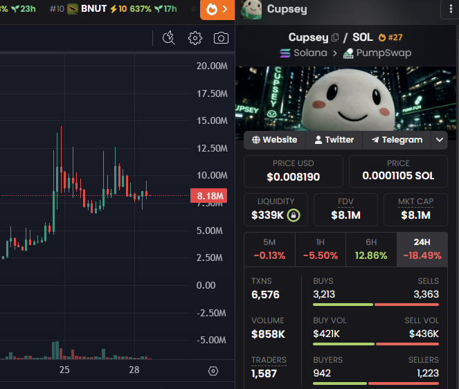 A mobile trading screen displays the $CUPSEY/SOL memecoin chart on the Solana/PumpSwap pair, currently priced at $0.008190 with an 8.18M market cap and 24H volume of $858K. The candlestick chart shows recent sideways price action near 8.18M, reflecting the post's claim of "consolidation before the breakout" ahead of new highs.