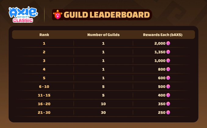 An 'Axie Infinity Classic' Guild Leaderboard showing reward tiers ranging from 2,000 bAXS for rank 1 down to 250 bAXS for ranks 21-30.
