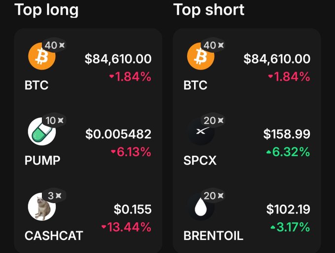 A cryptocurrency trading interface showing 'Top long' and 'Top short' positions: BTC ($84,610, 40x), PUMP ($0.005482, 10x), CASHCAT ($0.155, 3x), SPCX ($158.99, 20x), and BRENTOIL ($102.19, 20x).