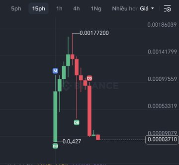 A cryptocurrency candlestick chart showing a significant price drop, with price levels ranging from approximately 0.00177200 down to 0.00003710, and the pair labeled '0,427'.
