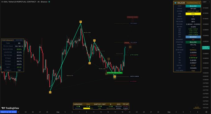 A TradingView chart of ENA/USDT Perpetual Contract on Binance displays a completed bullish Gartley/Bat harmonic pattern with TP1 hit at $0.01694 (+0.06%), showing a 63% success rate and 251.27% backtest ratio from the Razor Harmonics indicator on RazorAlpha.io.