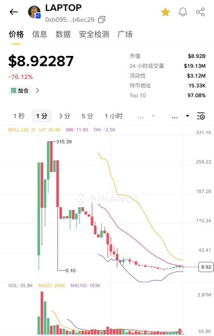 A cryptocurrency chart from BINANCE showing the 'LAPTOP' token at $8.92287, down 76.12%, with a steep downward price trend.