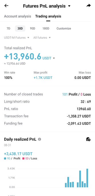 A mobile trading app screen displays a 'Futures PnL analysis' showing a 'Total realized PnL' of '+13,960.6 USDT' with a 100% win rate over 101 closed trades.