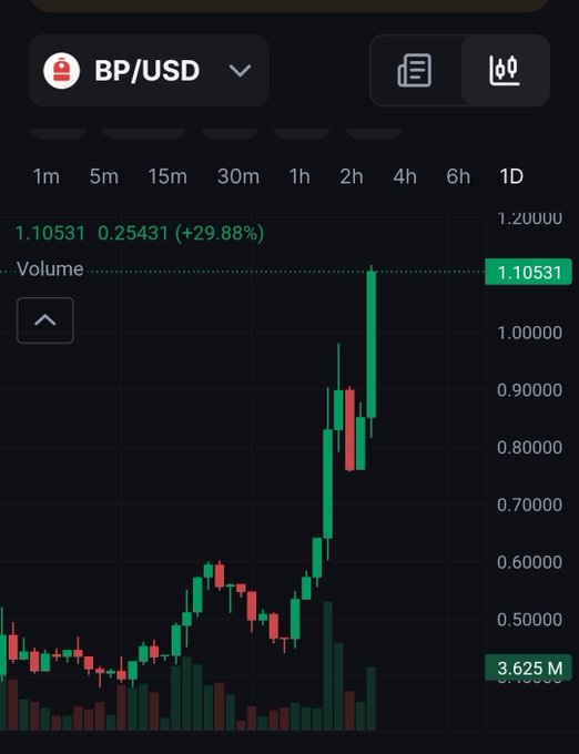 A candlestick chart showing the BP/USD trading pair with a price of 1.10531, showing a +29.88% gain.