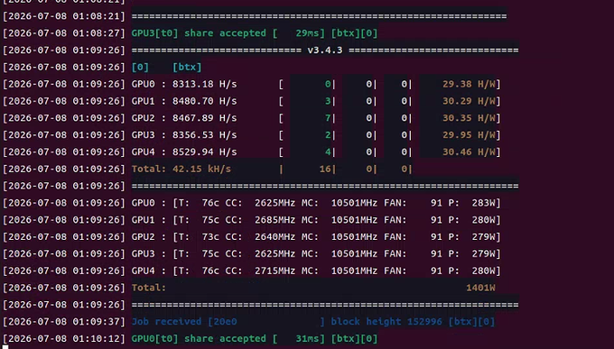 A terminal screenshot showing SBRMINER v3.4.3 mining statistics across 5 GPUs with a total hash rate of 42.15 kH/s and power consumption of 1401W, with the post noting an 8K hash rate on a single 4070 Ti Super yielding about 0.5 coins daily.