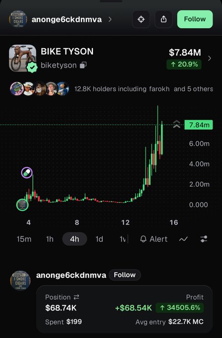 The screenshot shows a user profile "anonge6ckdnmva" displaying their position in the meme coin "BIKE TYSON" (biketyson), which has surged to a $7.84M market cap (+20.9%), with their $199 investment now worth $68.74K—a profit of $68.54K or 34,505.6%—illustrating the post's point about an early investor's unwavering conviction that turned a modest bet into an extraordinary gain.