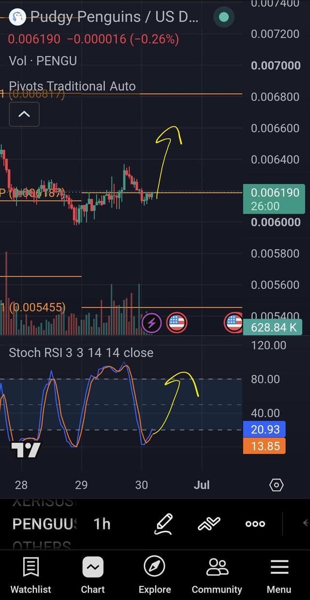 Pudgy Penguins (PENGU) 1-hour chart on TradingView showing price action near 0.006190 with hand-drawn yellow arrows indicating expected upward breakout and a Stoch RSI indicator below.