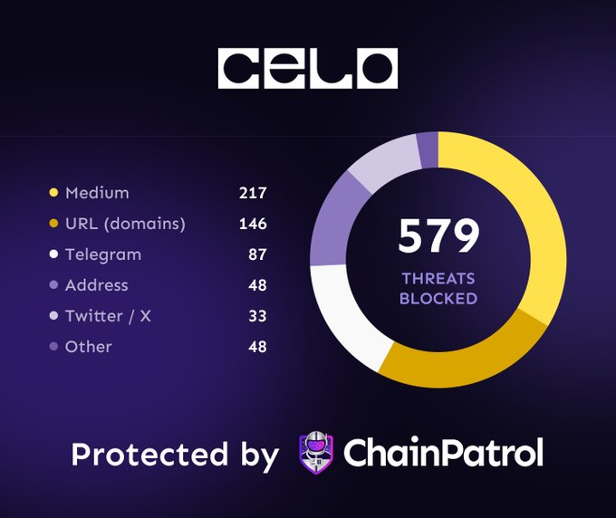 An infographic for 'CELO' shows '579 THREATS BLOCKED' in a donut chart, broken down by Medium (217), URL domains (146), Telegram (87), Address (48), Twitter/X (33), and Other (48), 'Protected by ChainPatrol.'