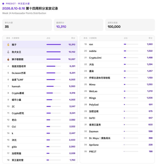 Screenshot of a 'PREDICT' leaderboard showing 'Week 14 Ambassador Points Distribution' for 2026.8.10-8.16 with 35 participants totaling 100,000 points; top user '猴子' has 10,310 points.