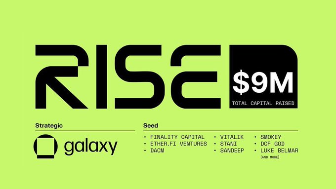 A green graphic announcing RISE has raised $9M in total capital, with strategic backing from Galaxy and seed investors including Finality Capital, Vitalik, Smokey, DeFi Ventures, Stani, DCF God, DACM, Sandeep, and Luke Belmar.
