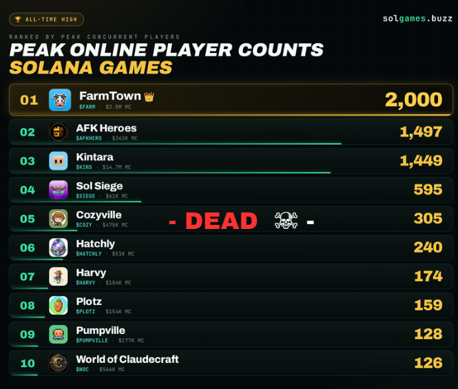 The image shows a table with various game names listed across multiple columns. The top row of the table displays the names of different games, while the bottom row lists their respective scores or ranks. The text "reminding everyone" suggests that there are many games being played and it is important to consider the consequences of playing them. The phrase "if you play Games on SOLANA don't marry it and always file divorce paper if needed" implies a cautionary message about the potential negative impacts of certain game choices, such as marriage or commitment in real life.