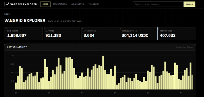 The VanGrid Explorer dashboard displaying metrics including 1,858,667 Grid Events, 911,382 Captures, 3,624 Attestations, 304,314 USDC Settlements, and 407,632 Active Nodes, with a capture activity bar chart below.