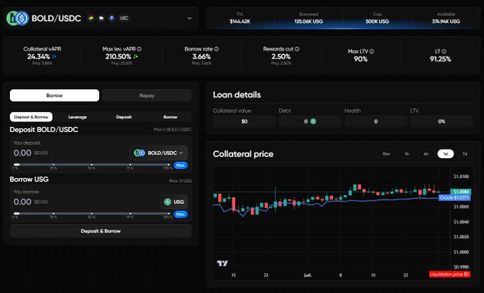 A cryptocurrency lending platform interface showing BOLD/USDC trading pair with TVL of $144.42K, collateralized uAPR of 24.34%, and max LTV of 90%.