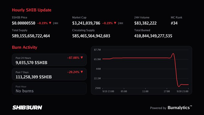 A dashboard titled 'Hourly SHIB Update' displays cryptocurrency stats for Shiba Inu, showing a price of $0.00000550, market cap of $3,241,039,786, and burn activity data from SHIBBURN.