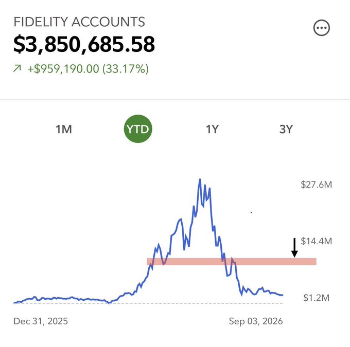 A Fidelity accounts dashboard shows a YTD balance of $3,850,685.58 with a gain of +$959,190.00 (33.17%), featuring a chart that peaked near $27.6M before declining and hovering around the $14.4M area highlighted by a red horizontal band—aligning with the post's call to "sell the 10M retest" as the portfolio sits near that key resistance zone.
