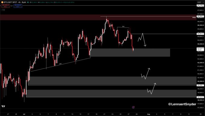 A TradingView chart of BTCUSDT (Bitcoin/USD) on the 4-hour timeframe shows a price decline toward the 67,000 level, with annotated support/resistance zones and bearish projections pointing lower. The accompanying text explains that this dump was anticipated, noting the loss of the PWL (Previous Week Low) and the probability of holding the 67K PWH (Previous Week High) as key support.