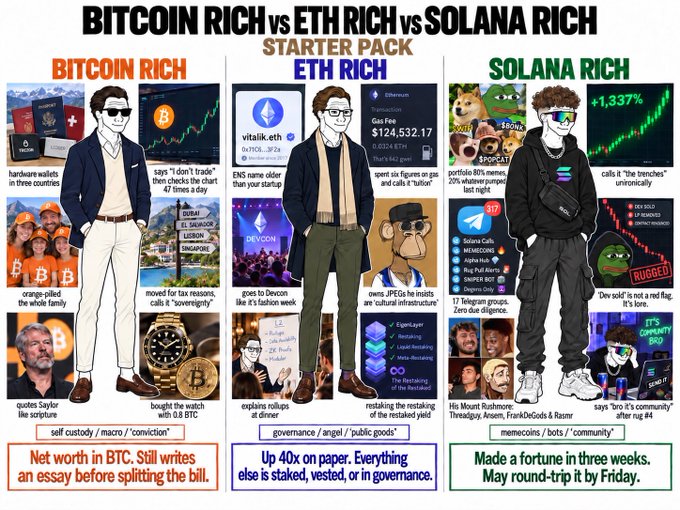 An infographic comparing the 'starter packs' of Bitcoin Rich, ETH Rich, and Solana Rich, with text captions like 'Bitcoin Rich: Net worth in BTC. Still writes an essay before splitting the bill.'