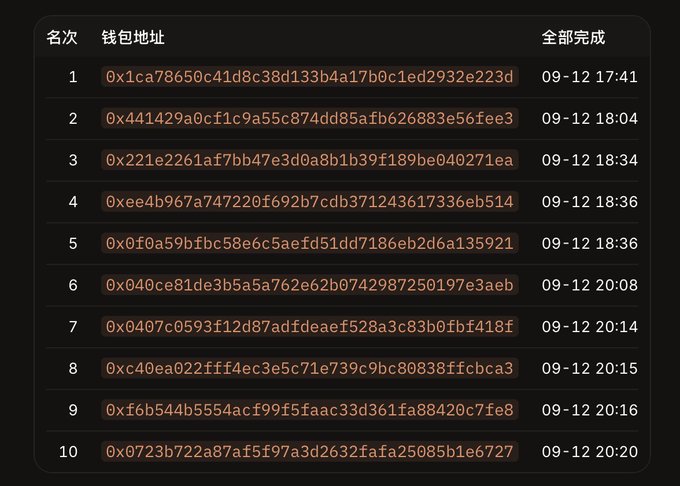 A leaderboard table displays 10 cryptocurrency wallet addresses (starting with 0x) ranked by completion time, with timestamps ranging from 09-12 17:41 to 09-12 20:20. Headers read "名次" (rank), "钱包地址" (wallet address), and "全部完成" (all completed).
