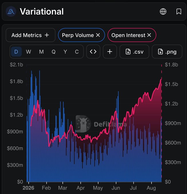 A dark-themed Variational analytics chart displaying Perp Volume (blue bars) and Open Interest (pink line) from January 2026 through August, with values ranging up to $2.1b on the left axis and $1.8b on the right.