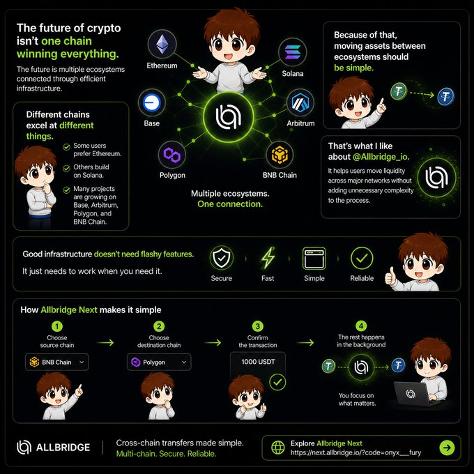 A promotional graphic for 'Allbridge' featuring a cartoon character, explaining that 'The future of crypto isn't one chain winning everything' and showing a 4-step process for cross-chain transfers between Ethereum, Solana, Base, Arbitrum, Polygon, and BNB Chain.