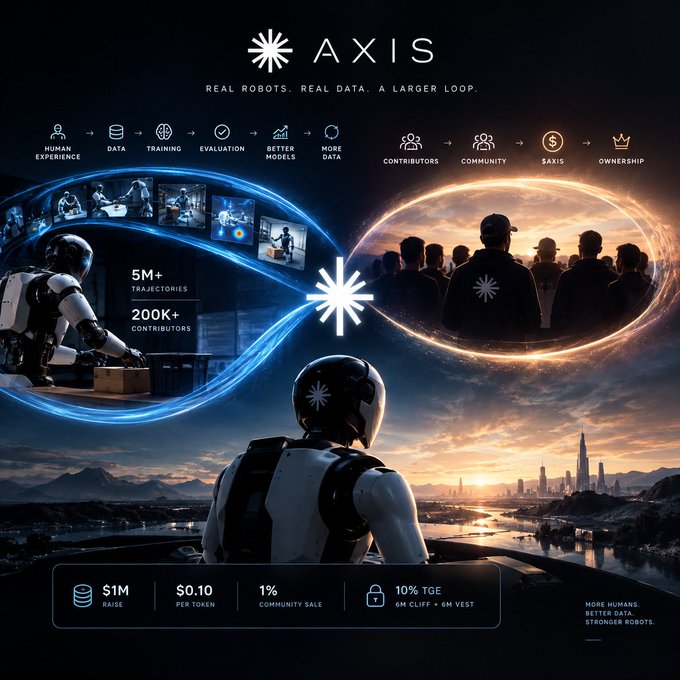 A promotional graphic for 'AXIS' featuring the tagline 'REAL ROBOTS. REAL DATA. A LARGER LOOP,' highlighting 5M+ trajectories, 200K+ contributors, and tokenomics details including $1M raise and 10% TGE.