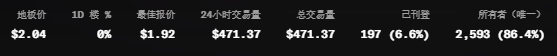 The image shows a token/NFT statistics panel with Chinese headers, displaying a floor price of $2.04, 0% 1D change, best bid of $1.92, 24h and total trading volume of $471.37, with 197 (6.6%) listed and 2,593 (86.4%) unique owners. This relates to the post's mention of "0.2ugas," a low-liquidity collection on OpenSea where the user attempted a quick trade but missed the post time due to computer lag, highlighting the steep difference between small 0.2 ETH and larger 2 ETH positions in a thinly-traded asset.