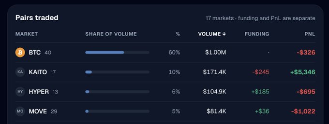 A trading dashboard titled 'Pairs traded' lists markets including 'BTC 40' ($1.00M volume, -$326 PnL), 'KAITO 17' ($171.4K, +$5,346), 'HYPER 13' ($104.9K, -$695), and 'MOVE 29' ($81.4K, -$1,022).