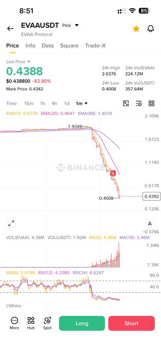 A Binance app screenshot showing the price of EVAAUSDT (EVAA Protocol) at 0.4388 USDT, down 82.80%, with a 1-month candlestick chart indicating a significant price drop.
