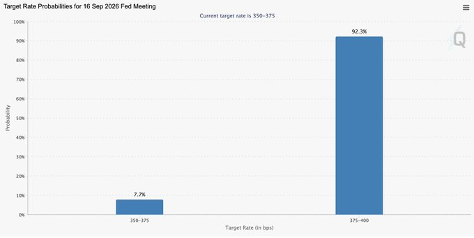 A bar chart titled 'Target Rate Probabilities for 16 Sep 2026 Fed Meeting' showing a 92.3% probability for a 375-400 target rate and 7.7% for 350-375.