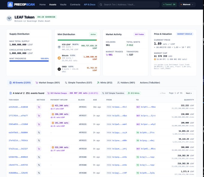 A screenshot from PRECOPSCAN showing details for 'LEAF Token (CRC-20 SOVEREIGN),' including supply distribution, market activity with 961 holders, current price of 1.89 sat, and a list of recent transactions.