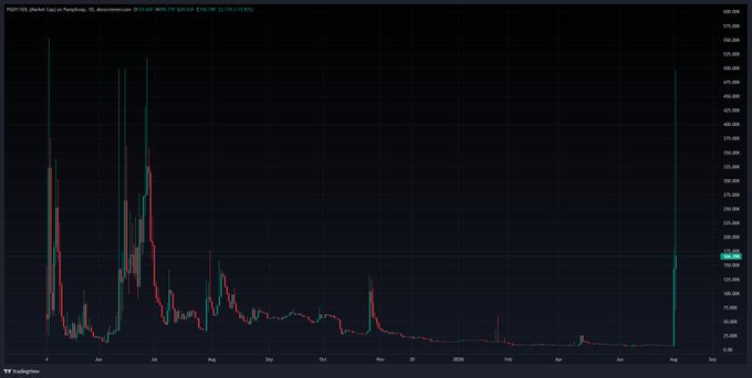 A financial candlestick chart from TradingView showing significant volatility and a recent price spike in what appears to be a meme stock or crypto token.