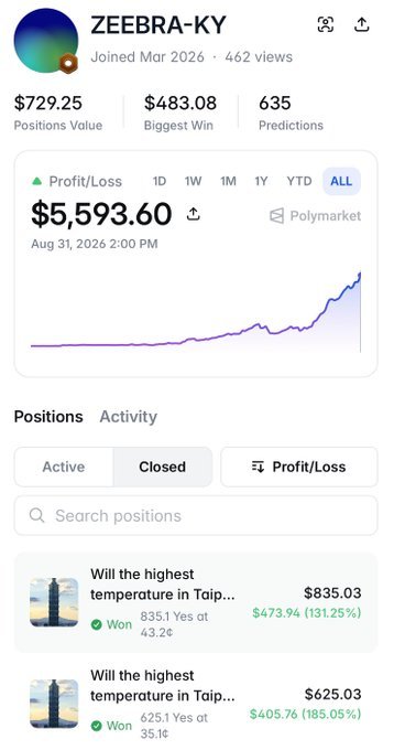 A Polymarket profile for "ZEEBRA-KY" shows a 163-day-old account that made $5,593.60 in all-time profit, with both visible positions being winning bets on "Will the highest temperature in Taipe..." at $473.94 and $405.76 gains respectively. The image illustrates the post's claim about a trader profiting $3,800 in one month through weather prediction bets focused exclusively on Taipei.