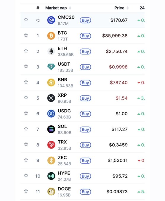 A cryptocurrency market cap ranking table showing coins including CMC20 at $178.67 (6.17M), BTC at $85,999.38 (1.73T), ETH at $2,750.74 (335.65B), USDT at $0.9998 (183.33B), BNB, XRP, USDC, SOL, TRX, ZEC, HYPE, and DOGE.