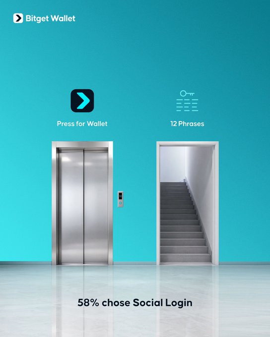 The image shows a Bitget Wallet promotional graphic featuring two doorways against a teal background: a silver elevator labeled "Press for Wallet" and a staircase labeled "12 Phrases," with text at the bottom stating "58% chose Social Login," visually contrasting the easy social login method (elevator) with the cumbersome traditional 12-word seed phrase approach (stairs) to highlight the growing preference for the simpler option.