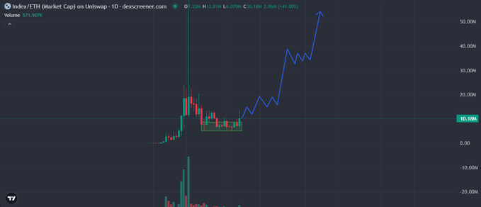 A TradingView candlestick chart for $INDEX/ETH on Uniswap shows a price of 10.16M with a 45% gain, illustrating a breakout pattern from a consolidation range followed by a sharp upward move. The annotated blue arrow trendline supports the post's bullish thesis, visually reinforcing the comparison to the $CASHCAT chart pattern in anticipation of a potential Robinhood listing.