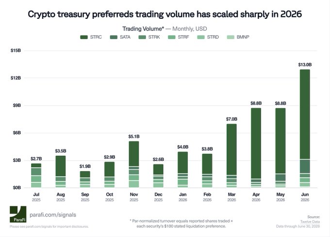 A bar chart titled 'Crypto treasury preferreds trading volume has scaled sharply in 2026' from parafi.com/signals, showing monthly trading volumes from July 2025 to June 2026, peaking at $13.0B in June 2026, dominated by STRC.