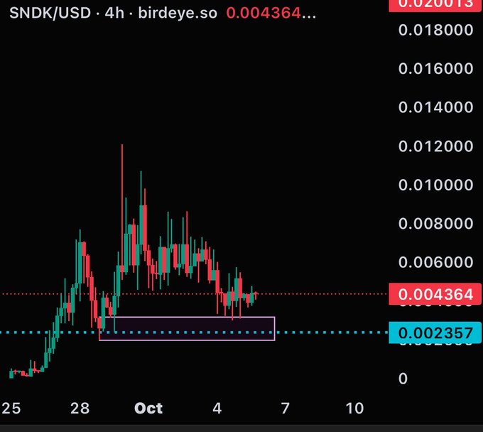 A 4h candlestick chart of SNDK/USD showing the current price at 0.004364, with a highlighted support zone around 0.002357 and price action that has cooled from a mid-September spike near 0.012 down to a consolidation range.

The chart visually supports the post's bullish narrative: the price has pulled back to a clearly marked support area while remaining well above the lows, aligning with the poster's claim of accumulating at an attractive level before a potential move higher.
