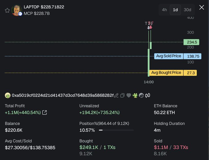 The image shows a trading interface for the meme token $LAPTOP, highlighting a wallet that purchased 9.12K tokens at an average cost of $27.30 and sold them at $138.75 for a total profit of +$1.1M (+440.54%), corroborating the post's claim about a wallet sniping $LAPTOP for massive gains.