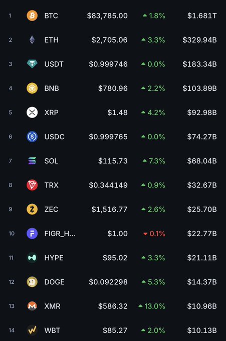 A cryptocurrency ranking list showing BTC at #1 with $83,785.00, ETH at #2 with $2,705.06, USDT at #3 with $0.999746, BNB at #4 with $780.96, and other coins including XRP, USDC, SOL, and DOGE with their respective prices and 24h percentage changes.