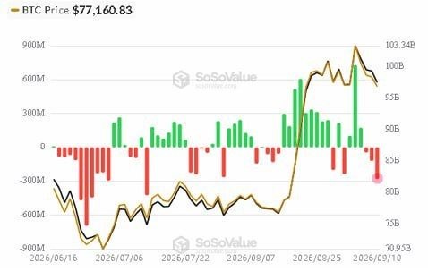 The chart from SoSoValue displays BTC price action at $77,160.83 alongside spot BTC ETF net flows (green/red bars) from mid-June to early September 2026, showing accelerating red outflow bars that align with the post's warning about ETF outflows intensifying. The price line remains compressed in a tight consolidation range near $75-80B (left axis scale), visually reinforcing the post's note that BTC is consolidating while facing broader market pressure from bond and equity sell-offs ahead of the September 15 Senate CLARITY Act vote.